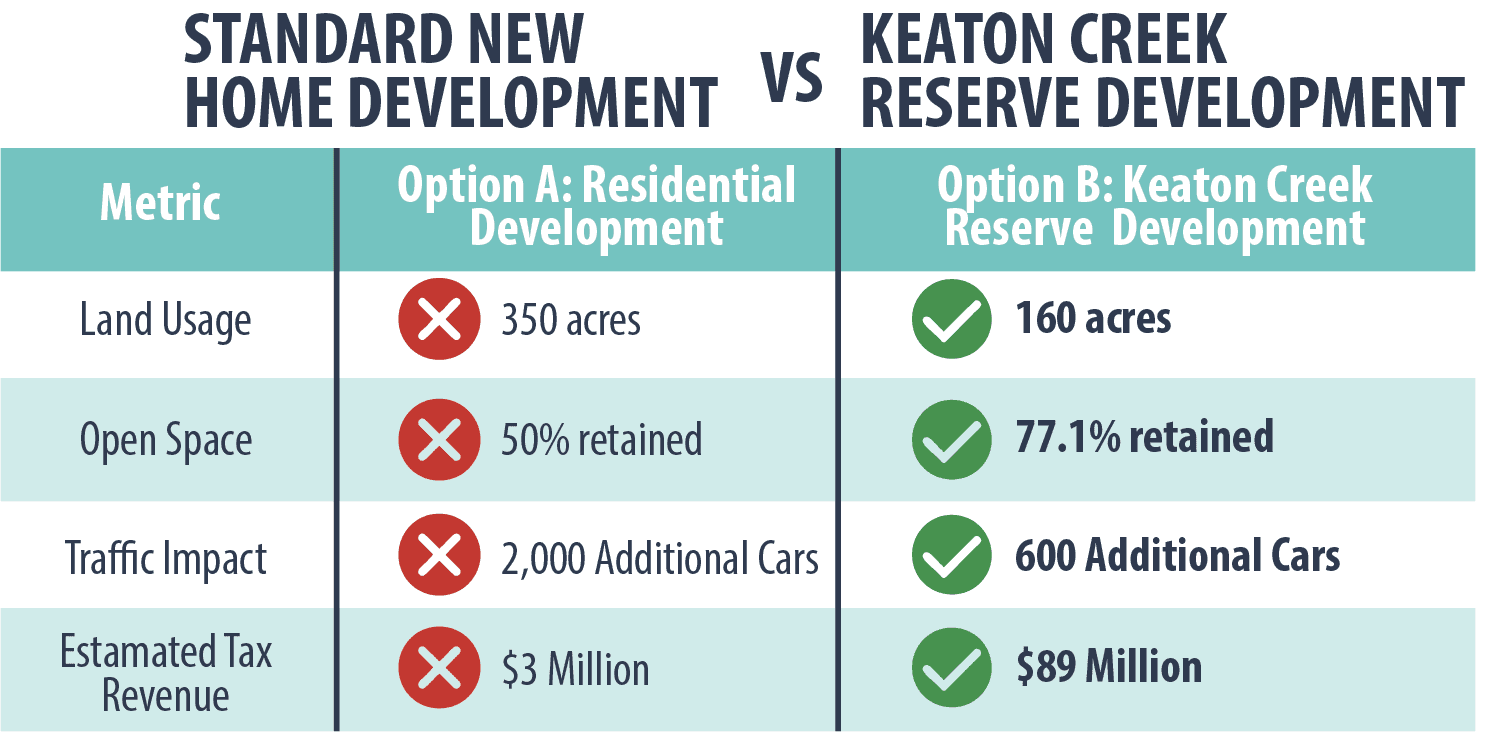 Chose standard New Home development or the Keaton Creek Reserve Development